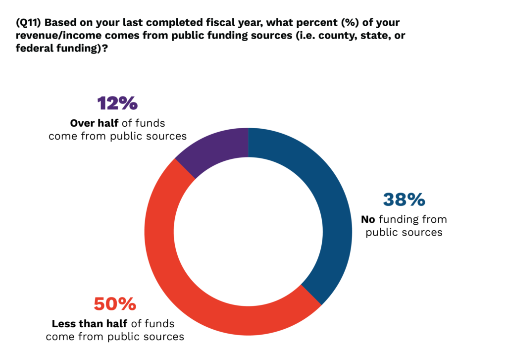 A donut chart with differently sized segments of the donut colored to correspond with the percentage of surveyed entities who reported receiving no funding from public sources (which includes county, state, or federal funding), less than half of funds from public sources, or over half of funds from public sources. Most of the entities surveyed, 50% responded that less than half of their funds come from public sources, so half of the donut chart is colored red to correspond with this figure. The next largest percentage of the donut chart is colored purple to correspond with the 38% of entities that reported no funding from public sources. The remainder of the donut chart, a much smaller sliver compared to the other sections, is colored blue, corresponding with the 12% of entities surveyed who reported receiving over half of their funds from public sources.