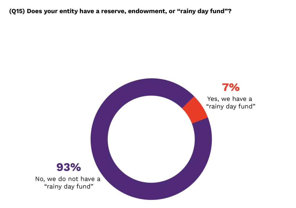 A donut chart with differently sized segments of the donut colored to correspond with the percentage of surveyed entities who reported that they do or do not have a “rainy day fund.” The vast majority of entities surveyed, 93% responded that they do not have a “rainy day fund,” so most of the donut chart is colored red to correspond with this figure. A small sliver of the donut chart is colored purple to correspond with the 7% of entities that responded affirmatively, saying that they do have a “rainy day fund.”