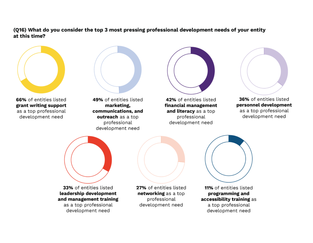 A series of seven donut charts with differently sized segments of the circle colored, corresponding with the percentage of arts entities that identified each of the following professional development needs as pressing: “Grant Writing Support,” “Marketing and communications, outreach,” “Financial management and literacy,” “Personnel development,” “Leadership development and management training,” “Networking” and “Programming and accessibility training.” Below each donut chart The greatest percentage of arts entities, 66%, indicated that grant writing support was a top professional development need, and ⅔ of the corresponding donut chart is colored purple to align with this figure. There’s a sharp decline in the percentage of the donut chart colored to correspond with the 49% of entities that said marketing, communications, and outreach was a top professional development need, and the percentages shrink steadily for the remaining responses: 42% of entities said financial management and literacy was a top professional development need, 36% said personnel development was a top professional development need, 33% said leadership development and management training was a top professional development need, 27% said networking was a top professional development need, and finally, following a sharp dropoff, 11% of entities said programming and accessibility training was a top professional development need.