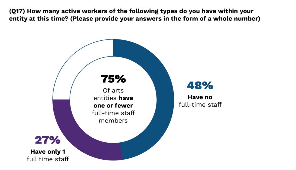 A donut chart with differently sized segments of the donut colored to correspond with the percentage of surveyed entities who reported having no active full-time staff, or having only 1 active full-time staff member. Nearly half of the entities surveyed, 48%, reported having no active full-time staff members, so nearly half of the donut chart is colored dark purple to correspond with this figure. An additional 27% of entities surveyed reported having only 1 active full-time staff member, so a substantial portion of the donut chart is colored a lighter shade of purple to correspond with this figure. The remaining 25% of the donut chart is unfilled. In the center of the donut chart, text reads, “75% of arts entities have one or fewer full-time staff members.” A donut chart with differently sized segments of the donut colored to correspond with the percentage of surveyed entities who reported having no active full-time staff, or having only 1 active full-time staff member. Nearly three-quarters of the entities surveyed with a budget of under $50k, 74%, reported having no active full-time staff members, so a commanding majority of the donut chart is colored dark purple to correspond with this figure. The remaining 26% of entities surveyed with a budget of under $50k reported having only 1 active full-time staff member, so the remainder of the donut chart, slightly more than one-quarter, is colored a lighter shade of purple to correspond with this figure. In the center of the donut chart, text reads, “100% of arts entities with a budget of under $50k have one or fewer full-time staff members.”
