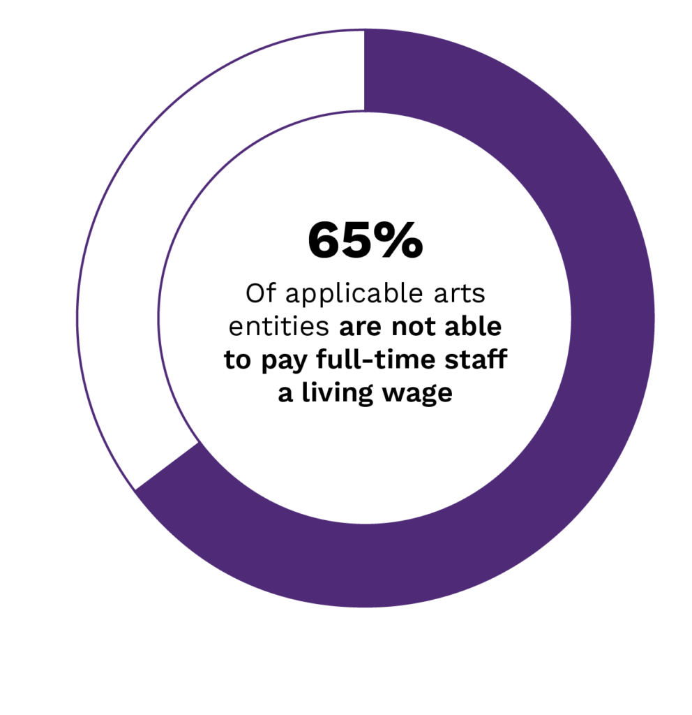 A donut chart with differently sized segments of the donut colored to correspond with the percentage of surveyed entities who reported being able to provide staff with a living wage, those who can’t provide staff with a living wage, and the percentage of arts entities for whom this is not an applicable question. Over half of arts entities, 53%, indicated that they could not pay full-time staff a living wage, so just over half of the donut chart is colored red to align with this figure. Under a third of surveyed arts entities, 29%, responded that they were able to pay all full-time staff a living wage, so a portion of the donut chart is colored purple to correspond with this figure, and the remaining 18% of arts entities responded that this question was not applicable to them, likely because they do not have any full-time staff. Donut chart with a portion colored red to correspond with the percentage of applicable arts entities who aren’t able to provide all full-time staff with a living wage. A majority of applicable arts entities, 65%, responded that they are not able to pay full-time staff a living wage, so just under two-thirds of the donut chart is colored red to correspond with this figure. Text in the center of the chart reads, “65% of applicable arts entities are not able to pay full-time staff a living wage.” Donut chart with a portion colored red to correspond with the percentage of applicable arts entities who aren’t able to provide all full-time staff with a living wage. A minority of applicable arts entities, 35%, responded that they are able to pay full-time staff a living wage, so just over one-third of the donut chart is colored red to correspond with this figure. Text in the center of the chart reads, “35% of applicable arts entities are able to pay full-time staff a living wage.”