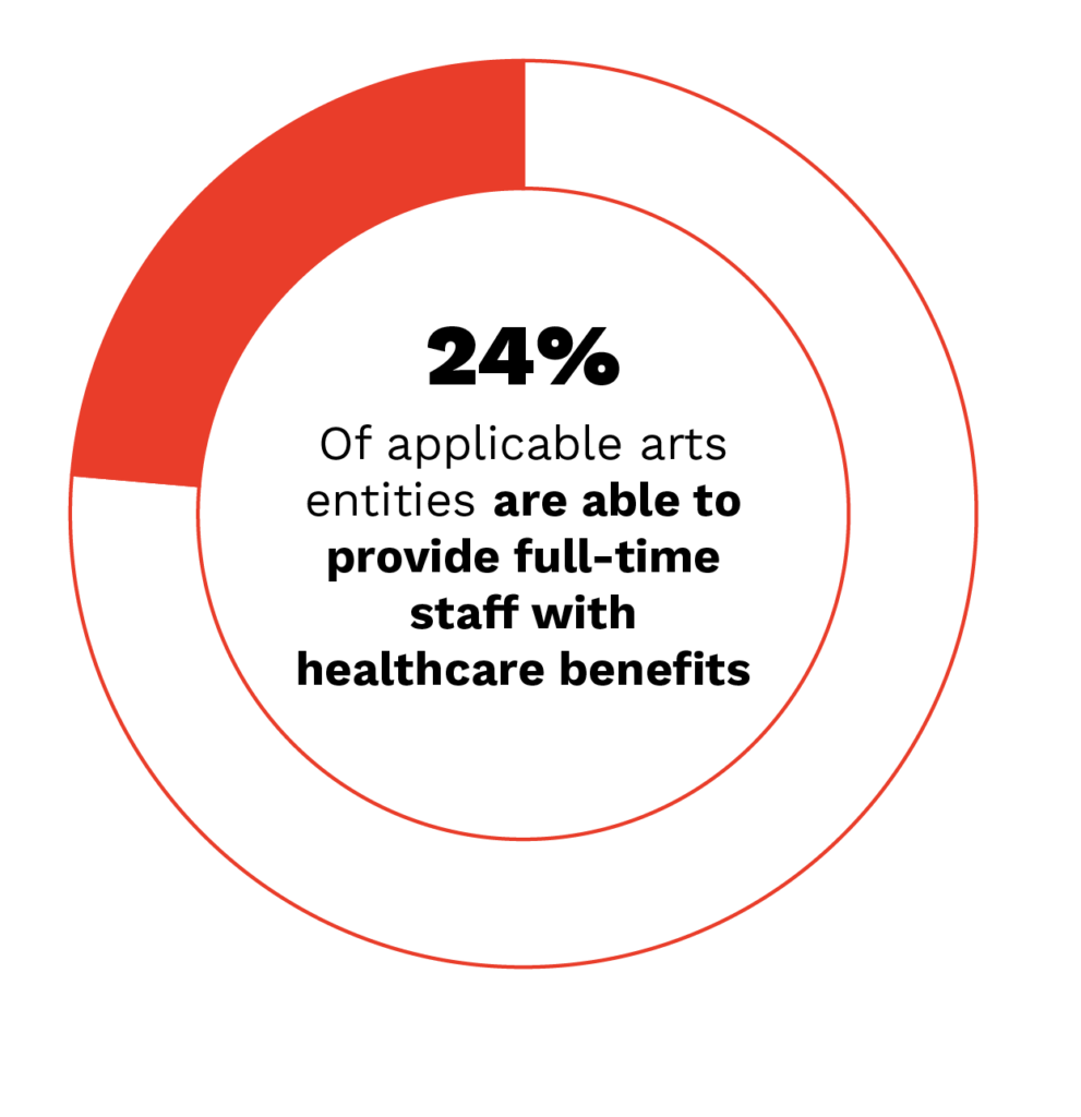 A donut chart with differently sized segments of the donut colored to correspond with the percentage of surveyed entities who reported being able to provide staff with health care benefits, those who can’t provide staff with health care benefits, and the percentage of arts entities for whom this is not an applicable question. Over half of arts entities, 58%, indicated that they could not provide all full-time staff with health care benefits, so over half of the donut chart is colored red to align with this figure. Less than one-in-five entities, or 18%, responded that they were able to provide all full-time staff with health care benefits, so a portion of the donut chart is colored purple to correspond with this figure, and the remaining 24% of arts entities responded that this question was not applicable to them. Donut chart with a portion colored yellow to correspond with the percentage of applicable arts entities who aren’t able to provide all full-time staff with health care benefits. Over three-fourths of applicable arts entities, 76%, responded that they are not able to provide all full-time staff with health care benefits, so a majority of the donut chart is colored yellow to correspond with this figure. Text in the center of the chart reads, “76% of applicable arts entities are not able to provide full-time staff with health care benefits.” Donut chart with a portion colored red to correspond with the percentage of applicable arts entities who aren’t able to provide all full-time staff with health care benefits. Less than one-in-four applicable arts entities, 24%, responded that they are able to provide all full-time staff with health care benefits, so a small portion of the donut chart is colored yellow to correspond with this figure. Text in the center of the chart reads, “24% of applicable arts entities are able to provide full-time staff with health care benefits.”