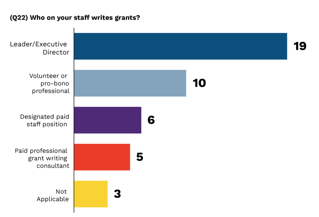 A graph with horizontal bars depicting the total counts of who writes grants for the surveyed arts entities. Answers include: “Leader/Executive Director,” “Volunteer or pro-bono professional,” “Designated paid staff position,” “Paid professional grant writing consultant,” “Not applicable.” At the end of each bar is a count of the total responses tabulated for that funding source. The longest bar corresponds with the 19 entities for whom the Leader/Executive Director writes grants. There is a steep drop-off to the next longest bar, which represents the 10 entities for whom a volunteer or pro-bono professional writes grants. The bars steadily descend from there. For 6 entities, grants are written by a designated paid staff member, for 5 they’re written by a paid professional grant writing consultant, and for 3 entities this question is not applicable.