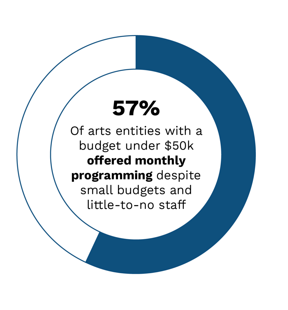 A graph with horizontal bars, where the length of each bar corresponds with the total counts of surveyed arts entities with a budget under $50k that reported offering programming, events, or activities with the following frequency: “1 or 2 times a year,” “Seasonally or a few times a year,” “Monthly,” “Every other week,” “Weekly,” “Multiple times a week or daily (consistently during the year).” At the end of each bar is a count of the total responses tabulated for that funding source. The longest bar corresponds with the 8 entities who offer programs monthly. The counts decline steadily, starting with the second-longest bar which corresponds with the 6 entities who offer programs 1 or 2 times a year, followed by the 3 entities that offer programming multiple times a week, 3 who offer programs seasonally or a few times a year, and the 1 entity who offers programs every other week. No entities with a budget of under $50k offer programs weekly. Donut chart with a portion colored blue to correspond with the percentage of surveyed arts entities with a budget of under $50k who provide programming monthly or at a greater frequency. Over half of arts entities with a budget of under $50k, 57%, responded that they provide programming at least monthly, so over half of the donut chart is colored in to correspond with this figure. Text in the center of the donut chart reads, “57% Of arts entities with a budget of under $50k offered programming at least monthly despite small budgets and little-to-no staff.”