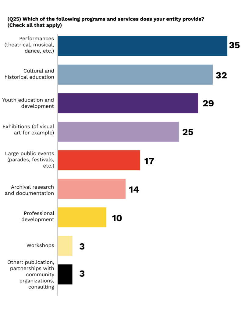 A graph with horizontal bars depicting the total counts of surveyed arts entities that reported the following programs and services: “Performances - theatrical, musical, dance, etc.”, “Cultural and historical Education”, “Youth education and development”, “Exhibitions - visual art for example”, “Large public events, parades, festivals, etc.”, “Archival research and documentation”, “Professional development”, “Workshops”, and “other - which includes publication partnerships with community organizations or consulting”. The longest bar corresponds with the 35 entities that reported that they provide “performances”. That is followed closely by the next bars that shows that 32 entities provide “cultural and historical education”, 29 provide “youth and education development”, and 25 provide “exhibitions”. The bars then get shorter - 17 entities reported providing “large public events”, 14 provide “archival research and documentation”, 10 provide “professional development” , and 3 entities for each provide “workshops” and “other”.