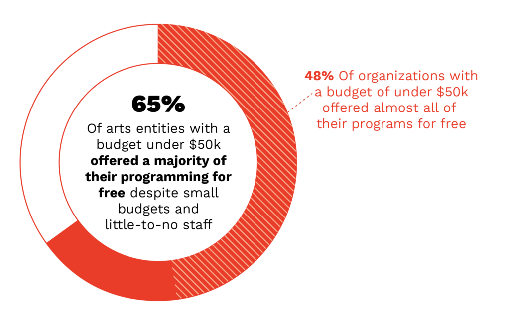 A donut chart that is almost three-quarters colored in - specifically 65% colored in. Text in the middle of the donut chart reads: 65% of arts entities with a budget of under $50k offered a majority of their programming for free despite small budgets and little-to-no staff. Within the section of the donut chart that is colored in, there is a pattern of diagonal white lines that show that 48% of arts entities with a budget of under $50k offered a majority of their programming for free despite small budgets and little-to-no staff.