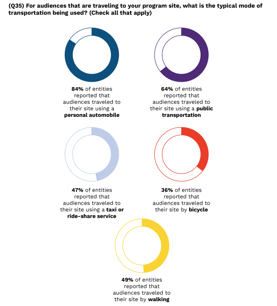 A series of five donut charts with differently sized segments of the circle colored, corresponding with the percentage of arts entities that reported audiences using different modes of transportation to get to their site. The greatest percentage of arts entities - 84% - reported that audiences travel to their site using a personal automobile - this corresponds with a donut chart that is mostly colored in. The next donut chart shows that 64% of entities report that audiences travel to their site using public transportation like a bus, train, trolley, etc. The following donut charts show that 48% of entities report that audiences walk to their sites, 47% report that audiences use a taxi or ride-share service, and 36% report that audiences bike. This corresponds with the donut charts being less than half colored in.