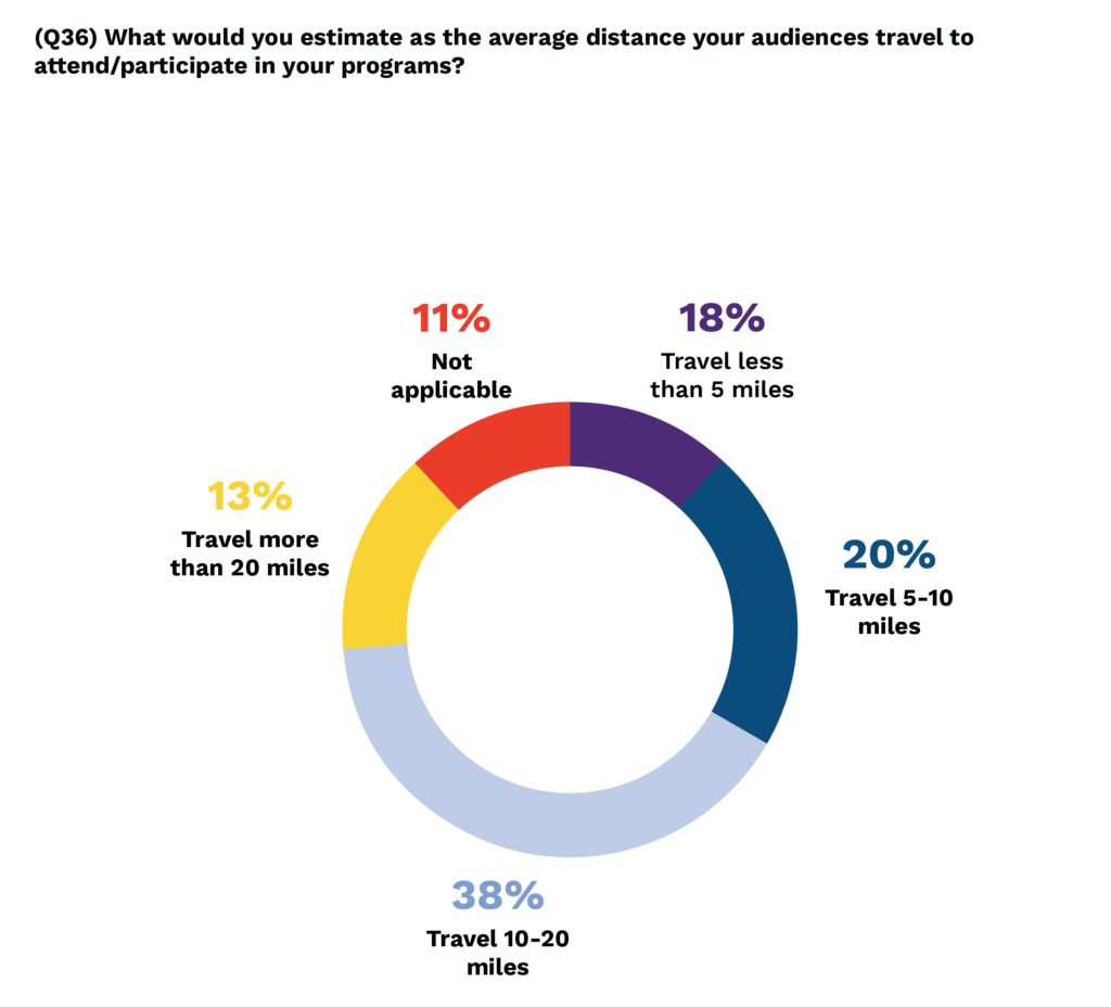This donut chart is split into five pieces. The largest piece corresponds with the 38% of arts entities that reported that audiences travel 10-20 miles to reach their programs. The smaller pieces correspond with the following: 20% of entities reporting that audiences travel 5-10 miles, 18% reporting that audiences travel less than 5 miles, and 13% reporting that audiences travel more than 20 miles. The smallest piece of the chart corresponds with the 11% of entities that responded that this question was not applicable to them.