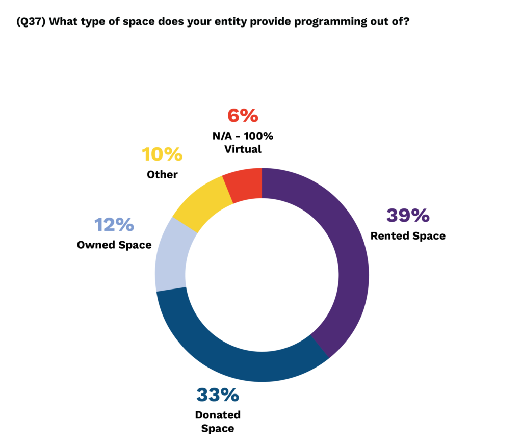 The donut chart is split into five pieces. The largest piece corresponds with the 39% of entities that reported operating out of rented space. The second largest piece is only slightly smaller and corresponds with 33% of arts entities operating out of donated space. The last pieces are significantly smaller and correspond with the following: 12% of entities reporting they operate out of a building/space that they own, 10% reporting that they operate out of a collaborative space, public space, or school, and 6% reporting that they don’t operate out of a physical space because they operate 100% virtually - the smallest piece of the donut chart.
