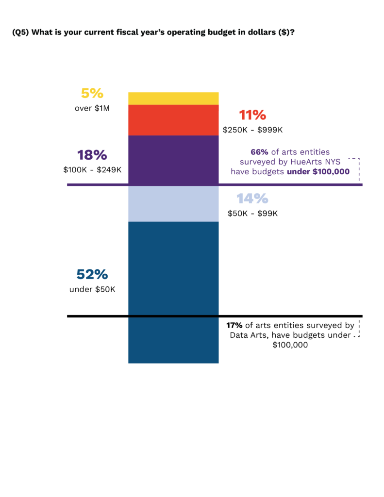 A stacked bar chart where the vertical height of each stacked bar corresponds with the percentage of surveyed arts entities whose current fiscal year operating budget falls within the following bands: “under $50K,” “$50K - $99K,” “$100K - $249K,” “$250K - $999K,” “over $1M.” Percentage numbers are also displayed for each bar. The tallest bar, by far, corresponds with entities that have a budget of “under $50K.” 52% of the surveyed entities fall within this fiscal band. 14% of entities fall within the “$50K - $99K” band, 18% fall within the “$100K - $249K” band, making it the second tallest bar, 11% of entities fall within the “$250K - $999K” band, and only 5% of entities fall within the “over $1M” band, making it the shortest bar. There is also a highlighted line that sits above the bars which represent organizations in the “under $50K” and “$50K - $99K” categories with text that says “66% of arts entities surveyed by HueArts NYS have budgets under $100,000.” By way of comparison, to there is a line close to the bottom of the bar chart, beside which, text reads, “by comparison, only 17% of arts entities surveyed by Data Arts have budgets under $100,000.”